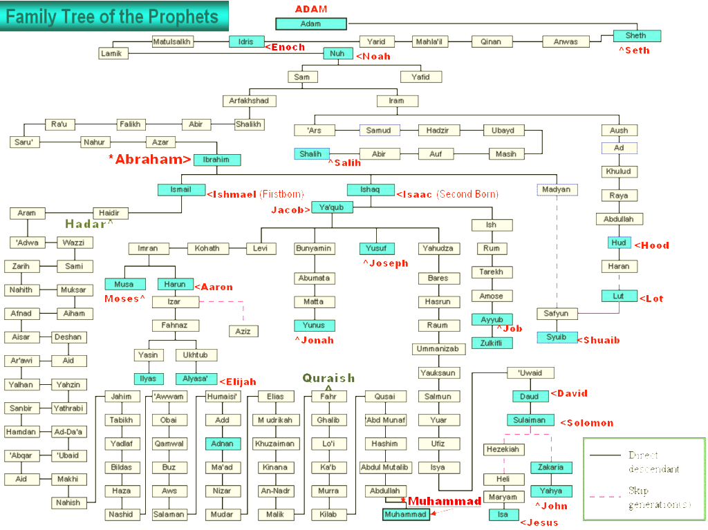 Family Tree of Muhammad PDF Ishmael Prophets And Messengers In Islam